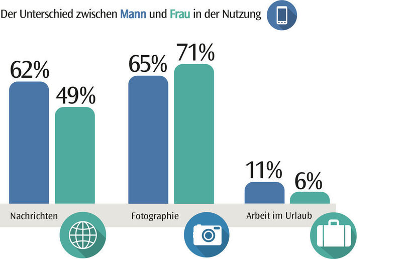 Balkendiagramm „Wie unterscheiden sich Mann und Frau in der Nutzung von mobilen Endgeräten im Urlaub?“ (Auto Europe)