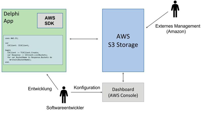 Zusammenspiel von App, Cloud-Service, Softwareentwicklung und Administration.