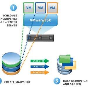 VMware Data Recovery 2.0 ist direkt in den vCenter Server integriert, erstellt Snapshots und speichert sie dedupliziert und komprimiert.(Bild:  VMware)