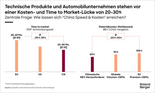Der Produktionsvorsprung chinesischer Unternehmen beruht nicht allein auf Lohnkosten. Er ist auch kein kulturelles Phänomen, sondern das Ergebnis klarer Entscheidungen in puncto Produktdesign, Portfoliokomplexität und der Lieferantenbasis. (Bild:  Roland Berger)
