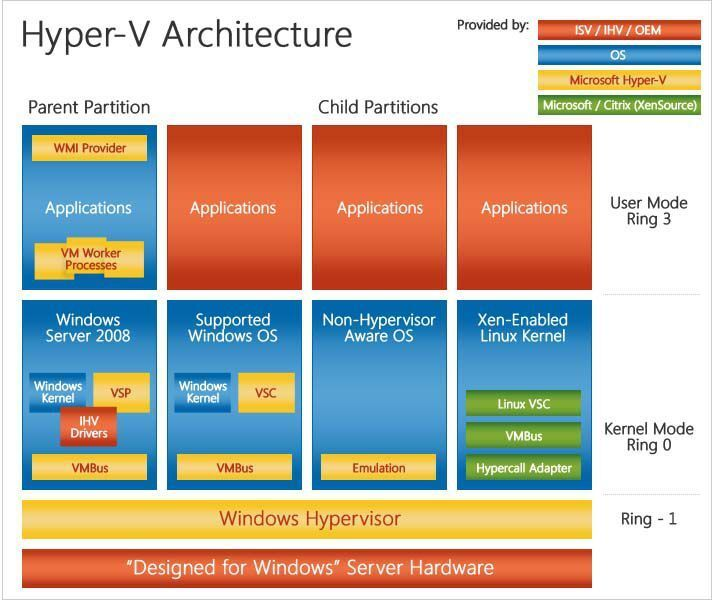 Windows hyper v. Гипервизор Hyper-v. Архитектура гипервизора Hyper-v. Сервер виртуализации Hyper-v. Hyper- v Тип 1.