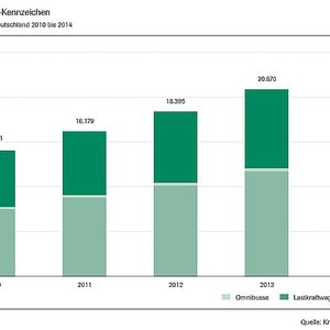 Der Bestand an Nutzfahrzeugen, die älter als 30 Jahre sind, hat in den letzten Jahren stark zugenommen.(Quelle:  VDA)