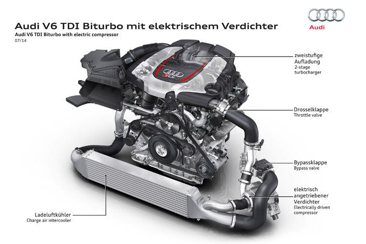 Der V6-TDI-Biturbo mit elektrischem Verdichter. (Bild: Audi)