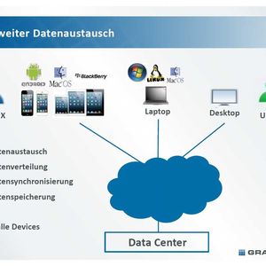Die logische Sicht auf den Grau Data Space. Wie bei Dropbox-ähnlichen Filesharing-Lösungen werden Dateien an einem zentralen Ort gespeichert. Große Dateien werden über Synchronisierungs-Software sicher hochgeladen. Der Zugriff zu jedem Zeitpunkt und von jedem Ort aus ist durch einen leistungsfähigen Objektspeicher sichergestellt.