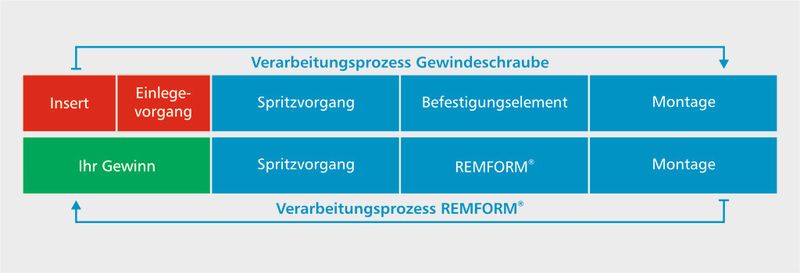 Die hohe Einschraubgeschwindigkeit verkürzt die Produktionszeit und steigert das Optimierungspotential von Direktverschraubungen. (Bild: Arnold Umformtechnik)