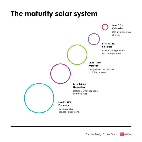 Die Grafik zeigt das Sonnensystem der Design Maturity, basierend auf den Ergebnissen der Studie. (InVision)