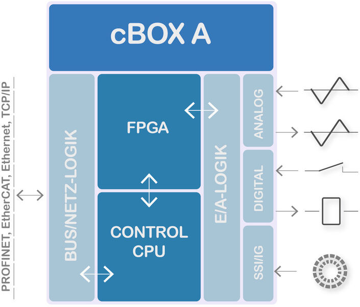 Die Funktionselemente der Combibox verdeutlichen die Einsatzmöglichkeiten als aktive Busklemme im Automatisierungsprojekt. (Unidor)