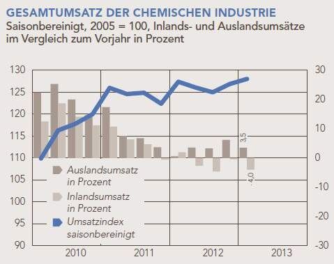 Gesamtumsatz der chemischen Industrie (Quellen: Statistisches Bundesamt, ifo Konjunkturtest, VCI)