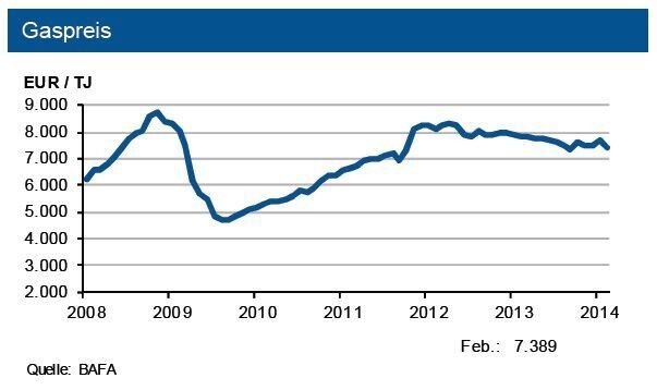 Die Spotpreise auf dem amerikanischen Gasmarkt haben sich normalisiert. Aktuell ist die europäische Versorgungssituation noch entspannt, die hohe Abhängigkeit von russischen Importen stellt jedoch ein Preisanhebungsrisiko dar. (Quelle: siehe Grafik)