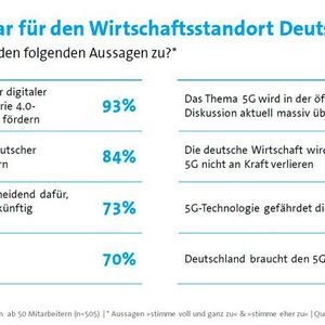84 Prozent der Befragten erwarten durch 5G einen Produktivitätsschub in der Industrie.(Bild:  Bitkom)