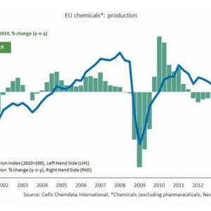 During the last 10 months of 2014, the European chemical industry recorded a modest 0.7 per cent growth compared to the reference period 2013.