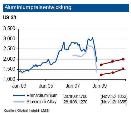 Die Preise für Primäraluminium waren im November weiter rückläufig. Nach dem weitgehenden Wegfall der rein spekulativen Nachfrage drücken die unverändert hohe Produktion sowie die Lagerbestände die Preise. Der kräftige Einbruch der Automobilproduktion sowie die schwache Baukonjunktur wirken auch in 2009 dämpfend. Für den Rest des Jahres dürften sich die Preise in einem Band von plus/minus 300 Dollar um 1 800 Dollar pro Tonne bewegen. Langfristig tendieren die Aluminiumpreise wieder nach oben. (Archiv: Vogel Business Media)