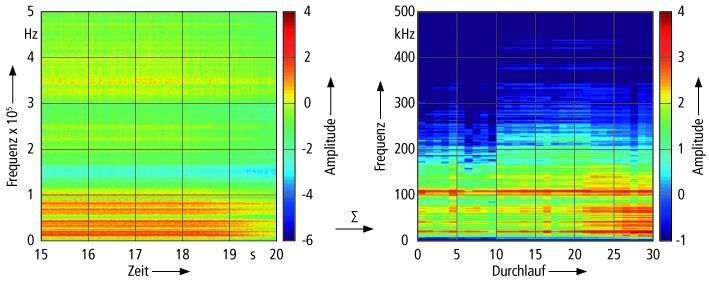 Bild 2: Frequenzspektren beim Drehen zeigen das Verhalten der Amplituden in den verschiedenen Frequenzbereichen über die  Prozesszeit: a 34. Durchlauf,  b aufsummierte Energie. Bild: IPT (Archiv: Vogel Business Media)
