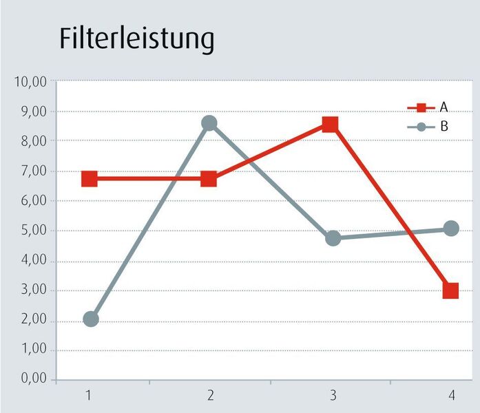 Für die Filtertests wurde die Filtrationseffizienz verschiedener Gewebe bestimmt. (Grafik: Testori) (Archiv: Vogel Business Media)