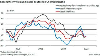 Nicht nur die stark gestiegenen Energiepreise zwingen die Chemieindustrie, ihre Produktion zu drosseln. Es ist auch die Abschwächung der globalen Nachfrage. (Bild: Ifo Institut)