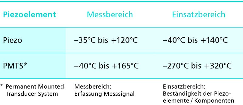 Temperaturtabelle zu Mess- und Einsatztemperaturbereichen. (Bild: Arnold Umformtechnik)