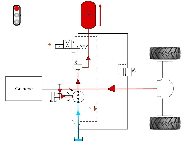 Bild 2 Schaltpläne des mechanischen Fahrantriebes mit HRB-Komponenten: Beim Bremsvorgang (links) fördert die Axialkolbenpumpe das Öl aus dem Tank in den Hochdruckspeicher und beim Anfahren (rechts) wird das Hydrauliköl aus dem Speicher auf die Druckseite der Pumpe geschaltet. (Archiv: Vogel Business Media)