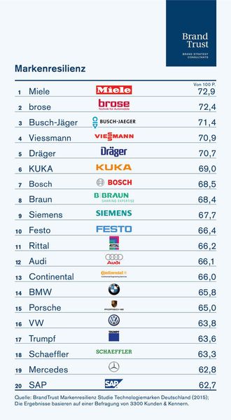  (Bild: Brandtrust)