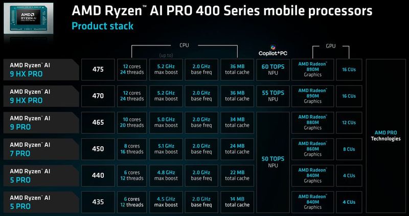 Die Liste der mobilen Prozessoren umfasst auch Pro-Varianten der Ryzen-AI-9- und AI-9-HX-Prozessoren mit 10 oder 12 Cores und deutlich schnellerer GPU. Auch die NPU ist bei den HX-Modellen performanter.  (Bild: AMD)