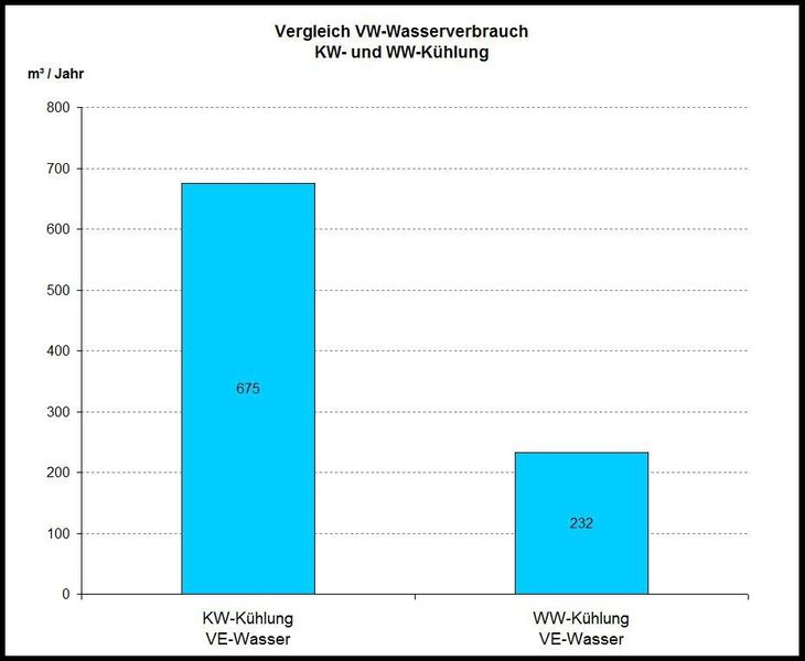 Bild 4: Wasserverbrauch von Kaltwasser- und Warmwasserkühlung im Vergleich. (Bild: Carpus+Partner)