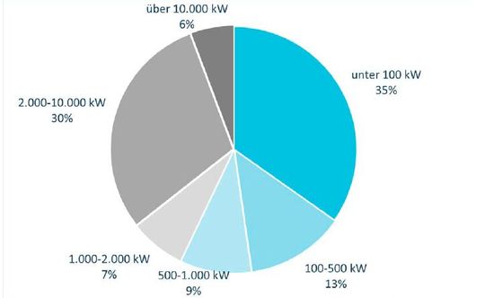 In Bayern liegt der größte Anteil der installierten Kapazitäten mit 35 Prozent bei unter 100 kW. Hierbei handelt es sich um On-Premise-Rechenzentren.(Bild:  Borderstep/Grass)