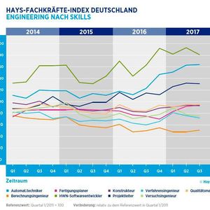 Wie hat sich die Nachfrage in den einzelnen Berufszweigen entwickelt?