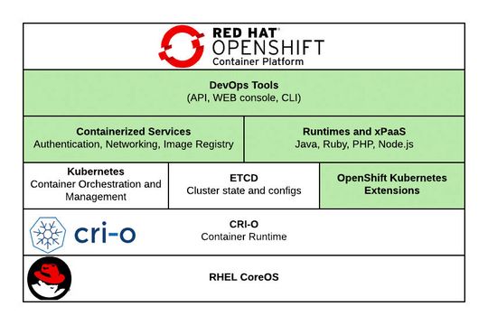 Unter der Haube von „Red Hat Openshift“. (Bild:  Red Hat)