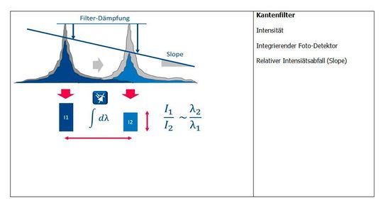 FBG-Auswerteprinzipien: Kantenfilter.(Bild:  imc)
