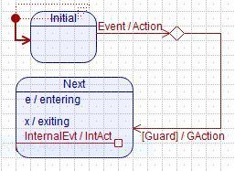 Bild 2: Darstellung einer Event[Guard]/Action in QP/QM. (coming GmbH)