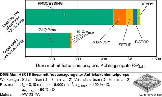 Bild 3: Energiemessung an der Werkzeugmaschine nach ISO 14955-3 für die ursprüngliche und die angepasste Antriebskühlstrategie.(Bild:  IFW)