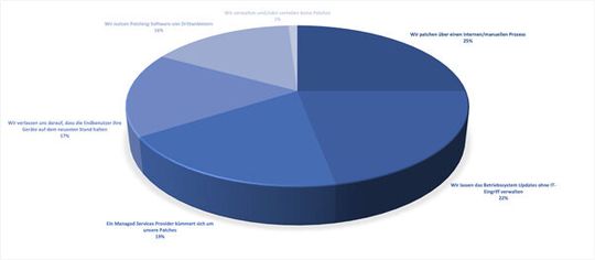 Huch: 22 Prozent lassen das Betriebssystem Updates ohne Eingriffe der IT verwalten und 17 Prozent der befragten Unternehmen verlassen sich darauf, dass die Endbenutzer ihre Geräte selbst auf dem neuesten Stand halten. (Bild:  NinjaRMM)
