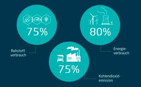 Energieverbrauch und Emissionen liegen überwiegend in den Städten. (eluminocity)