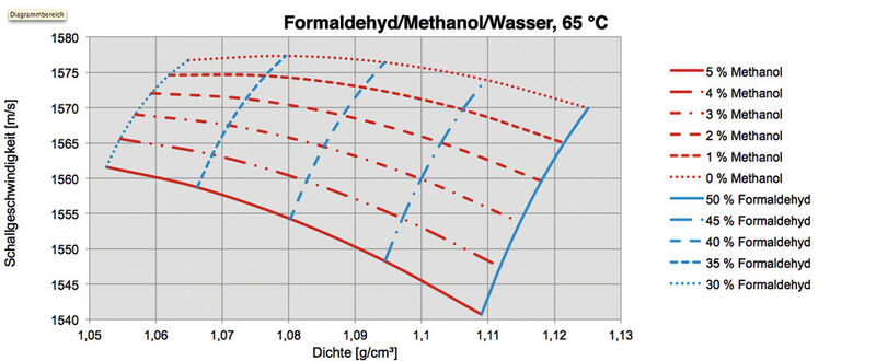 Abb. 3: Die Messung des Dreistoffgemisches Formaldehyd/Methanol/Wasser (Bild: Anton Paar)