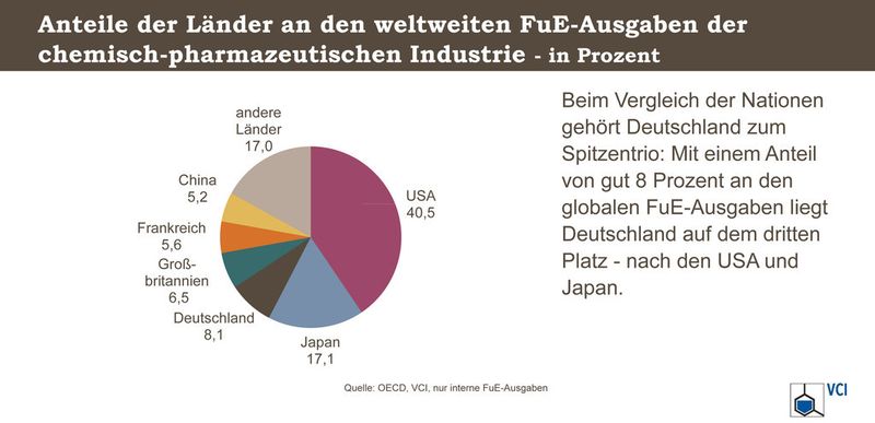 FuE-Ausgaben der Chemie im Ländervergleich (Grafik: VCI)