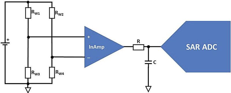 Bild 1:  Vereinfachte Darstellung einer Brückenmessschaltung in Verbindung mit einem Instrumentenverstärker und SAR-ADC.