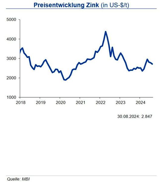 Nach dem Rückgang um rd. 2 % im Gesamtjahr 2023 sank die globale Zinkminenproduktion im ersten Halbjahr 2024 um 3,4 % gegenüber dem Vorjahreszeitraum. Rückläufig war die Produktion insbesondere in Kanada, China, Südafrika und Peru sowie in Irland und Portugal, während Australien, Brasilien, Mexiko und Schweden eine höhere Produktion verzeichneten. Die Raffinadeproduktion hingegen fiel im gleichen Zeitraum im Vorjahresvergleich nahezu unverändert aus. Rückgänge in Mexiko, den Niederlanden, Norwegen und Peru wurden durch Produktionssteigerungen in Kanada, China, Frankreich, Japan und Deutschland kompensiert. Der weltweite Zinkverbrauch stieg in der Vergleichsperiode um 3,4 % auf 6,7 Mio. t, getragen durch höheren Bedarf in Brasilien, China und dem übrigen Asien, während der Verbauch in Europa und den USA sank. Im Ergebnis verbleibt ein leichter Angebotsüberhang von 0,2 Mio. t. Im August notierte der Zinkpreis im Mittel um 2,3 % unter dem Vormonat, Gerüchte um eine Drosselung der chinesischen Produktion aufgrund enger Margen führten bis Monatsende allerdings zu einem Anstieg der Notierungen. Die IKB erwartet bis Jahresende eine Bewegung des Zinkpreises um die Marke von 2.800 US-$/t in einer Bandbreite von +500 US-$. (Quelle:siehe Grafik)