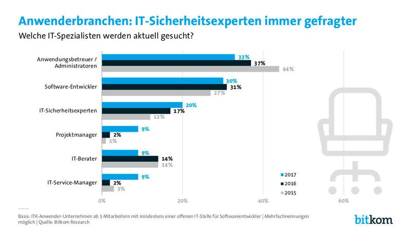 Der Mangel an IT-Sicherheitsexperten führt nicht nur zu Outsourcing, denn auch die IT-Sicherheitsdienstleister finden kaum Experten. Die Antwort auf den Mangel ist vielmehr Security Automation, mit Hilfe von Machine Learning (ML) und Artificial Intelligence (AI). (Bitkom)