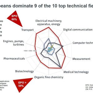 Europa dominiert bei neun von zehn Top-Technologiefeldern.