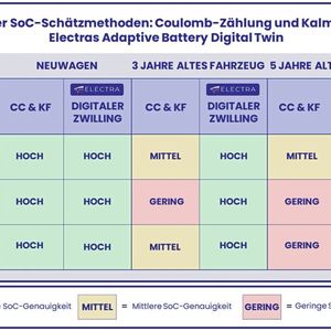 Tabelle 2: Der Vergleich der SoC-Berechnungsmethoden zeigt, dass die Genauigkeit des Adaptive Battery Digital Twin hoch bleibt. (Bild:  NXP)