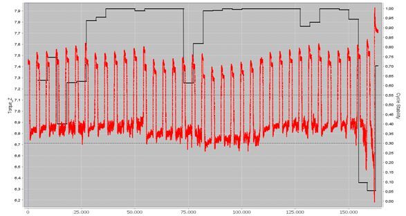 Bild 5: rot: analysiertes Signal, schwarz: Prozess-Stabilitätsscore, die Stabilitätserkennung funktioniert wie gewünscht: keine Falschalarme oder Falschwarnungen. Bruch wird durch einen Alarm in Linie 35 korrekt vorhergesagt und durch einen weiteren Alarm in Linie 36 richtig erkannt.