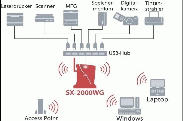Über den Silex Wireless Server SX-2000WG werden die Stylus DX-Modelle von Epson in das Netzwerk eingebunden. (Archiv: Vogel Business Media)
