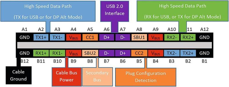 Anschlussbelegung USB Typ C: Die 24 Pins des USB-Typ-C-Steckverbinders sind rotationssymmetrisch angeordnet, sodass er in beiden Lagen einsteckbar ist. (Altium)