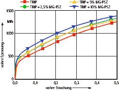 Bild 5: Die Teilstabilisierung mit Mg-PSZ beeinflusst das mechanische Verhalten der Verbundwerkstoffe bei Druckbelastung positiv (Stahl 1.4301, Stauchrate 0,0004 1/s). (Bild: TU Freiberg [7])