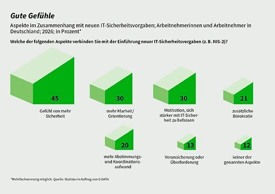 Wie wirkt sich mehr Cybersicherheit bei Arbeitnehmern aus? (Bild: G DATA CyberDefense)