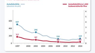 47064238 (Grafik: GDV)