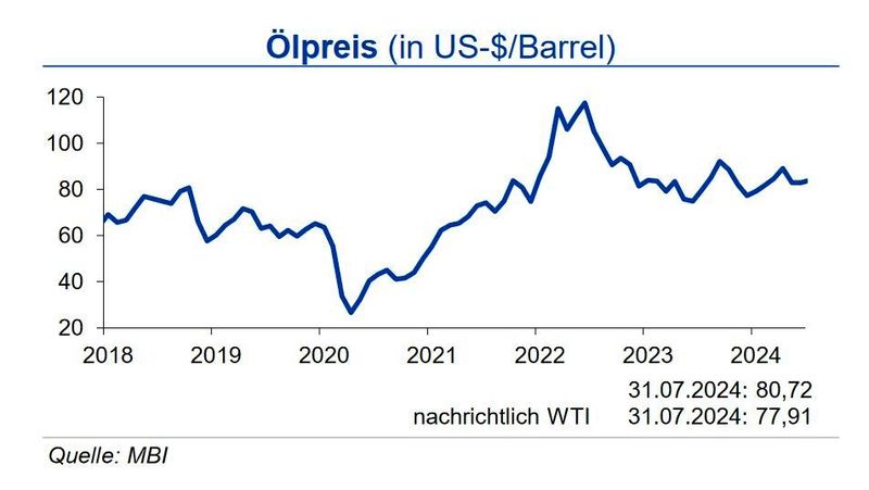 Bis Ende 2024 schwankt der Rohölpreis in einer Bandbreite von +10 US-$ um die Marke von 84 US-$ je Barrel Brent, der europäische Erdgaspreis für den Frontmonat bewegt sich +5 €/MWh um die Marke von 36 €/MWh. (Quelle:siehe Grafik)