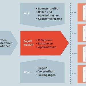 Das Prinzip von IAM: Aufgrund ihrer Daten wird jeder Person eine Rolle oder Identität zugewiesen. Diese bestimmt dann, welche Rechte der Mitarbeiter bezüglich IT-Anwendungen, Daten- oder Gebäudezugang besitzt. Basis sind eine sichere Authentifizierung und die zuverlässige Autorisierung anhand von Richtlinien. (Quelle: Siemens IT Solutions and Services)