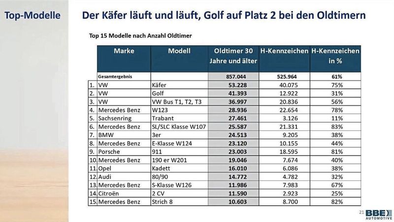 Zahlenmäßig dominieren selbstverständlich deutsche Fabrikate den Markt. (Bild: BBE Automotive)