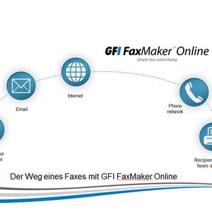 Der Weg eines Faxes mit GFI FaxMaker Online.