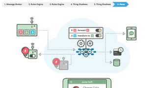 Amazon bringt AWS IoT offiziell an den Start (Bild: Amazon Web Services)